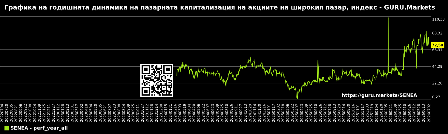 Графика на годишната динамика на пазарната капитализация на акциите на широкия пазар, индекс - GURU.Markets